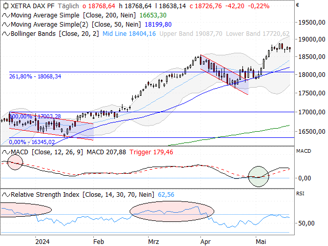 Chart DAX®