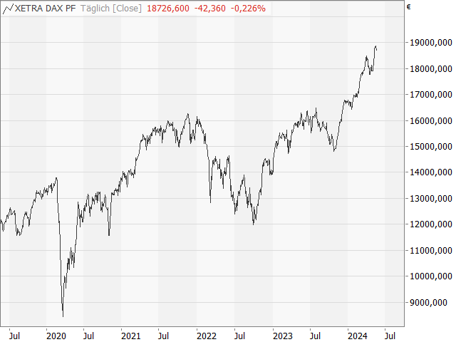 Chart DAX®