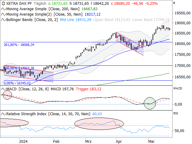 Chart DAX®