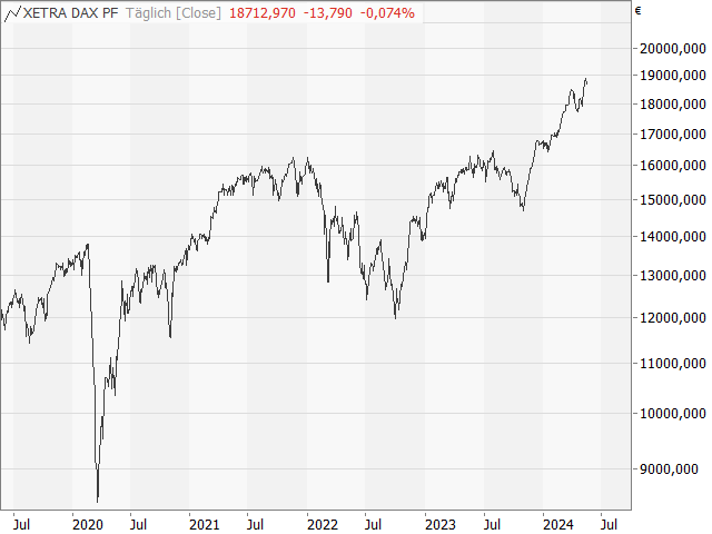 Chart DAX®