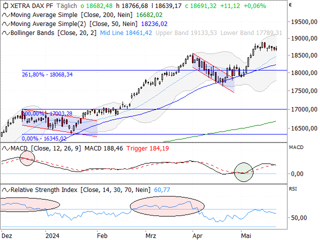 Chart DAX®