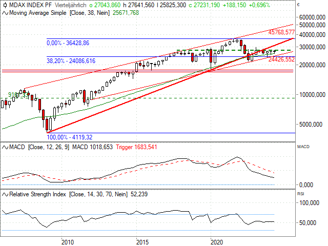 Chart MDAX®
