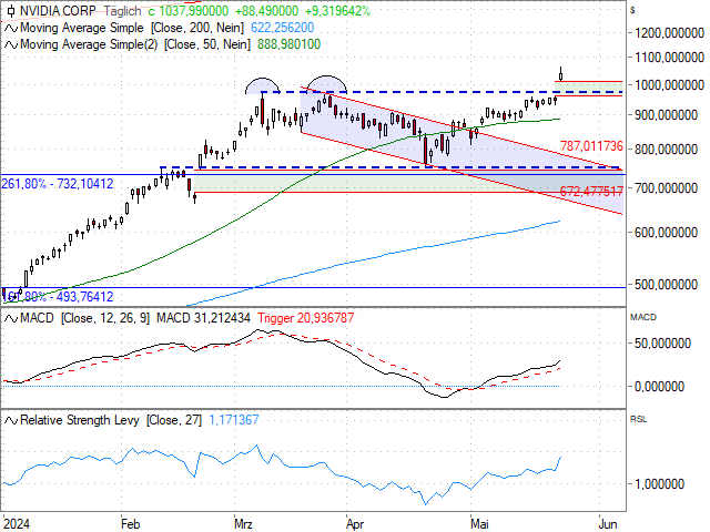 Chart NVIDIA Corp.