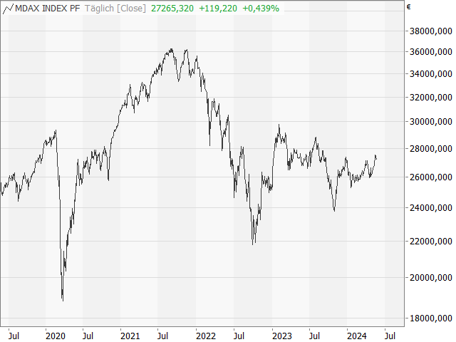 Chart MDAX®