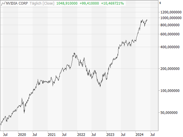 Chart NVIDIA Corp.