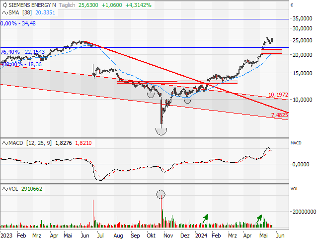 Chart Siemens Energy