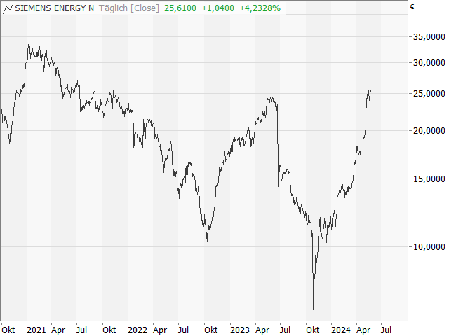 Chart Siemens Energy