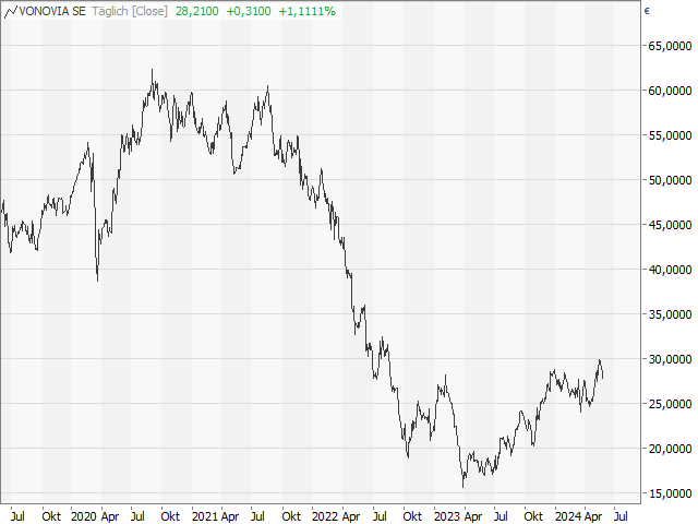 Chart Vonovia