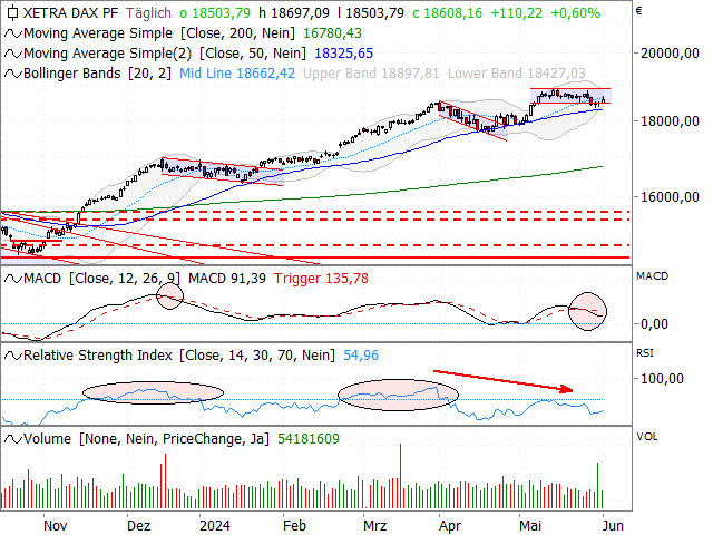 Chart DAX®