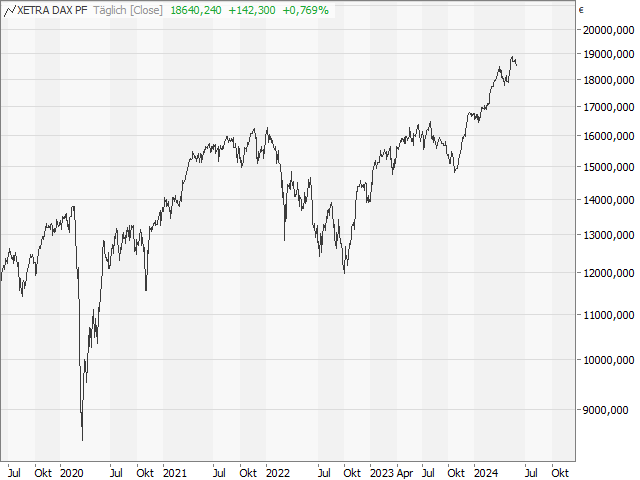 Chart DAX®
