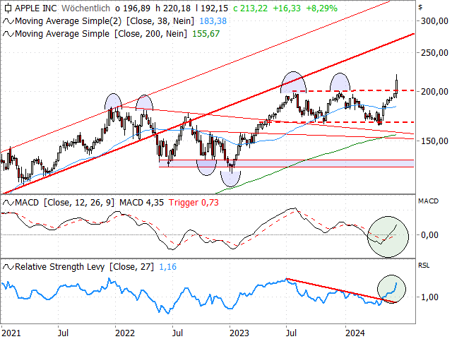 Chart Apple