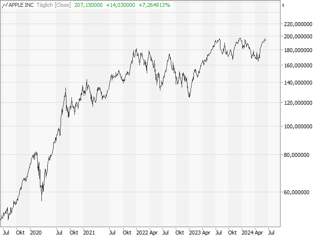 Chart Apple