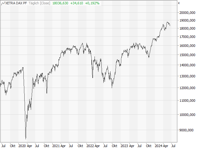 Chart DAX®