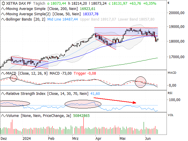 Chart DAX®