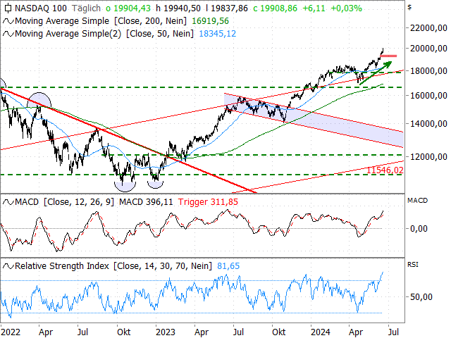Chart Nasdaq-100 Index®