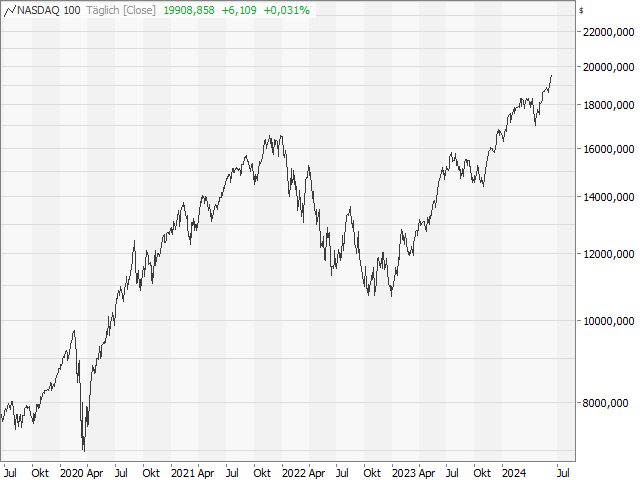 Chart Nasdaq-100 Index®