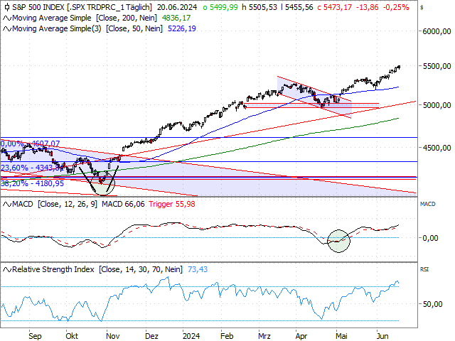 Chart S&P 500®