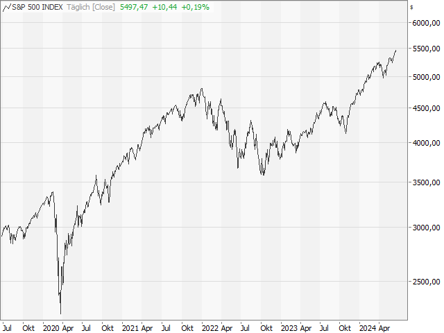 Chart S&P 500®