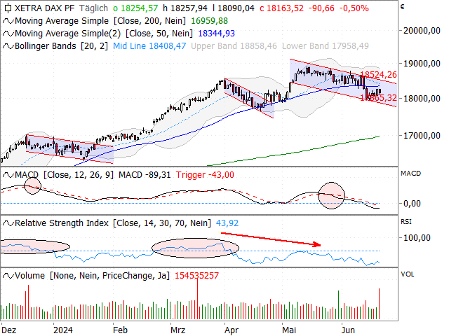 Chart DAX®