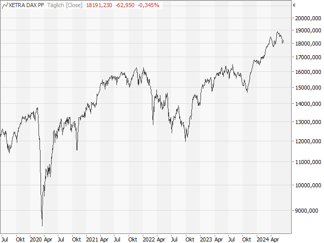 Chart DAX®