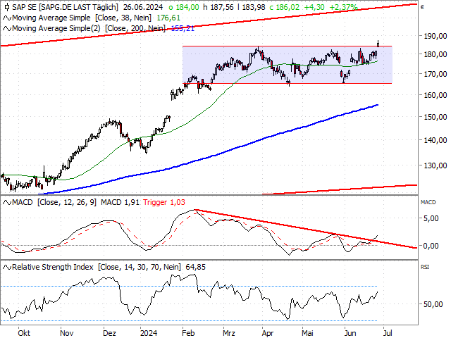 Chart SAP
