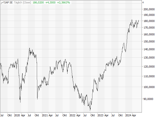 Chart SAP