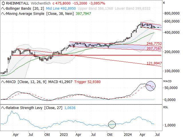 Chart Rheinmetall