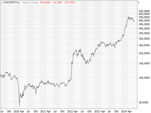 Chart Rheinmetall