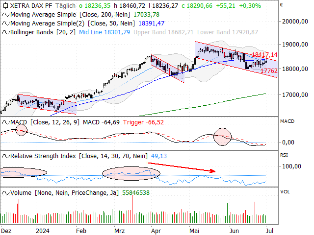 Chart DAX®