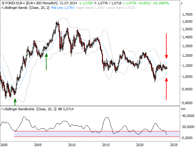 Chart EUR/USD