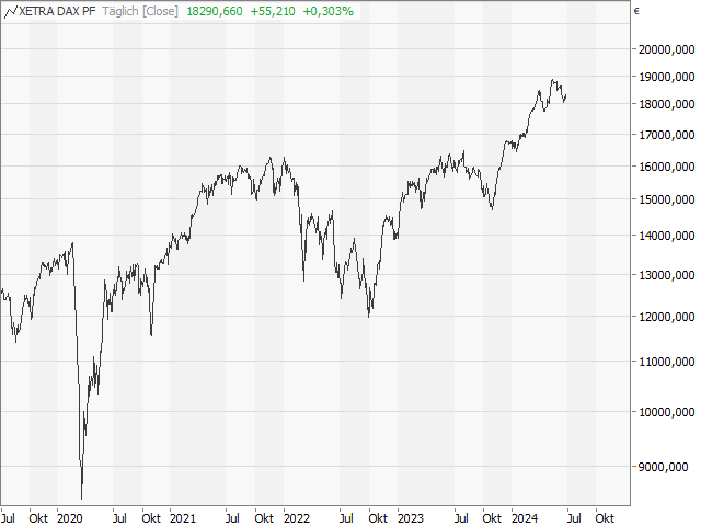Chart DAX®