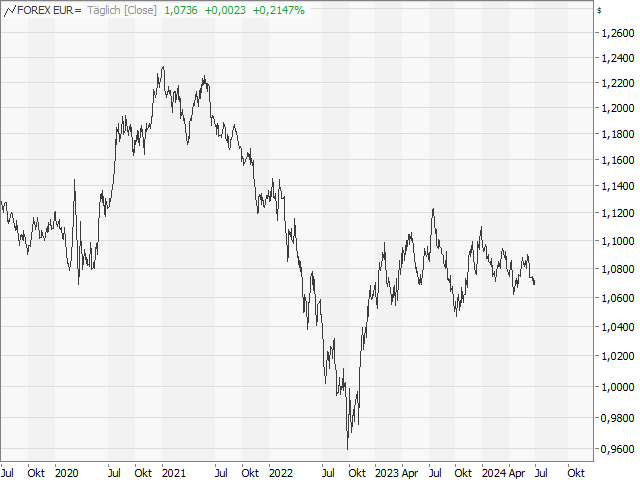 Chart EUR/USD