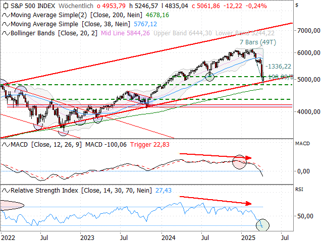 Chart S&P 500®