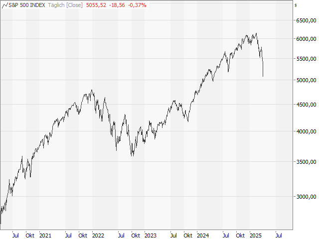 Chart S&P 500®