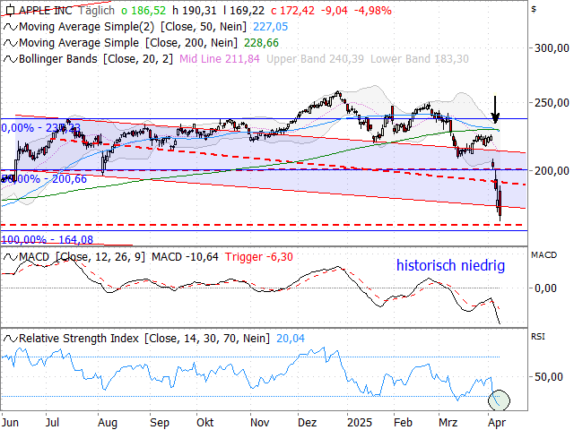 Chart Apple