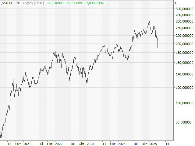 Chart Apple