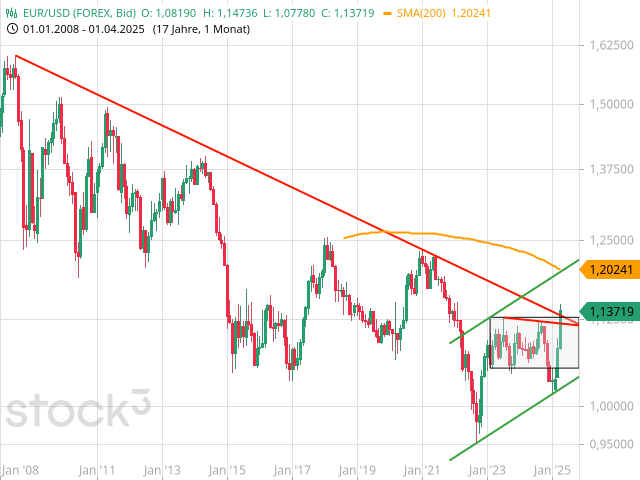 Chart EUR/USD