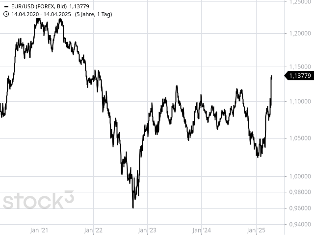 Chart EUR/USD