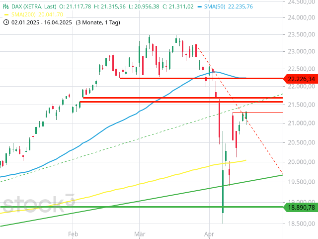 Chart DAX®