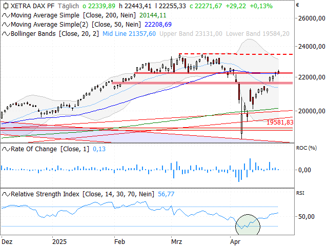 Chart DAX®
