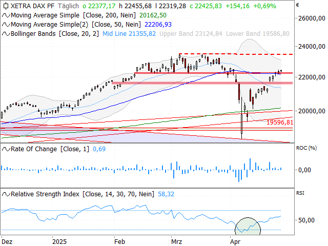 Chart DAX®