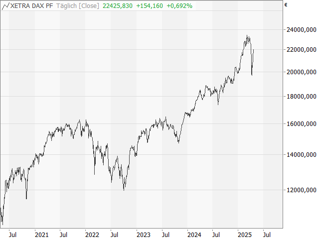 Chart DAX®