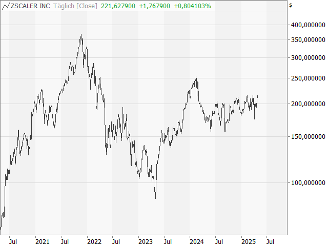 Chart ZSCALER