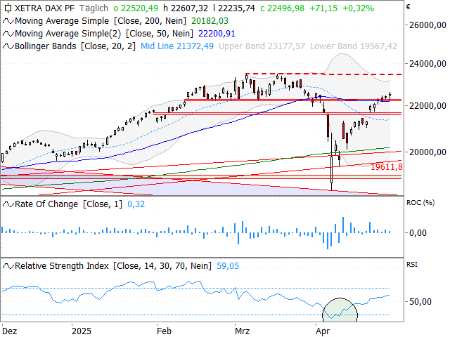 Chart DAX®