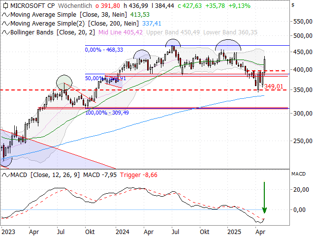 Chart Microsoft