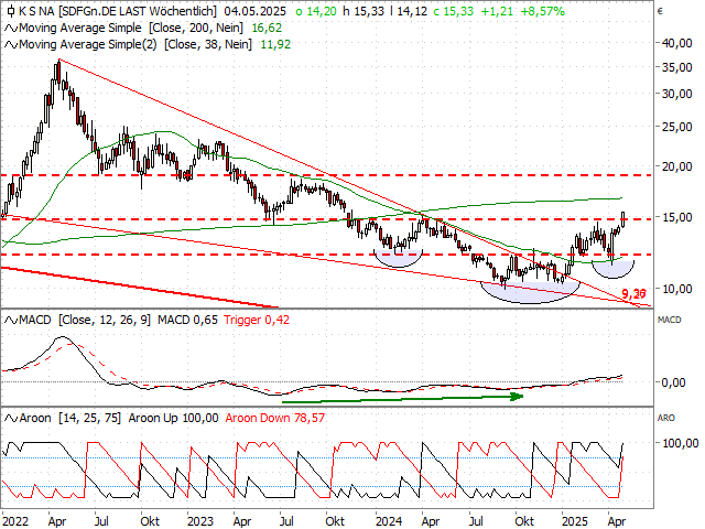 Chart K + S