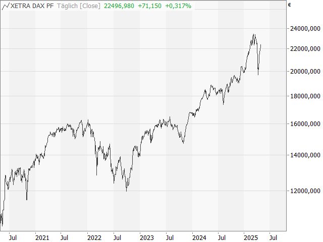 Chart DAX®