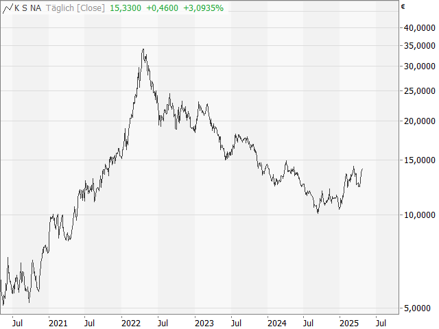 Chart K + S