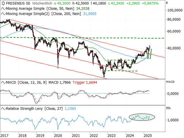 Chart Fresenius
