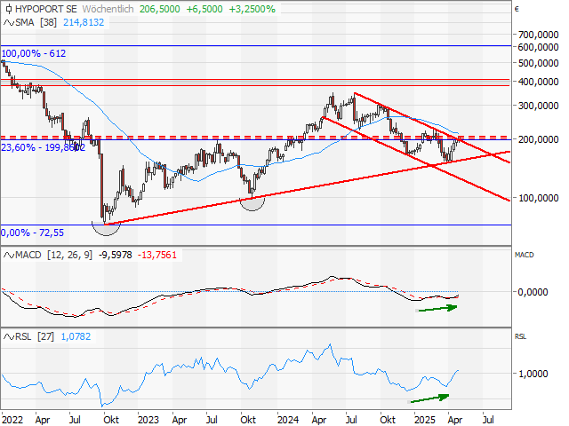 Chart HYPOPORT